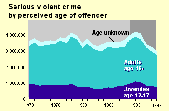 Serious violent crime by perceived age of offender
