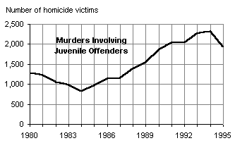 Homicides known to involve juvenile offenders increased from 1984 to 1994 before declining in 1995.