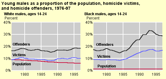 Young males as a proportion of the population, homicide victims, and homicide offenders, 1976-97