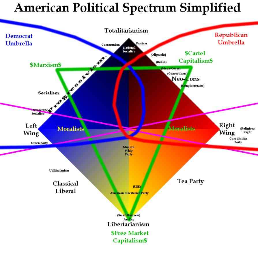 The American Political Spectrum Simplified